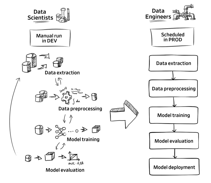 Data Scientists versus Data Engineers